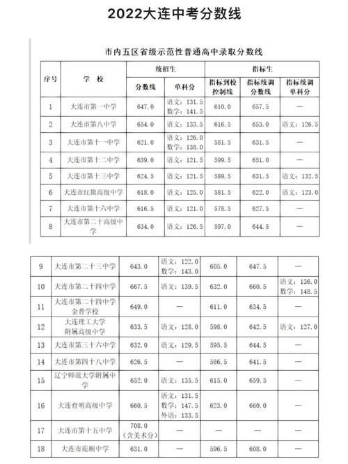 大连幼师学院录取分数线是多少？-图1