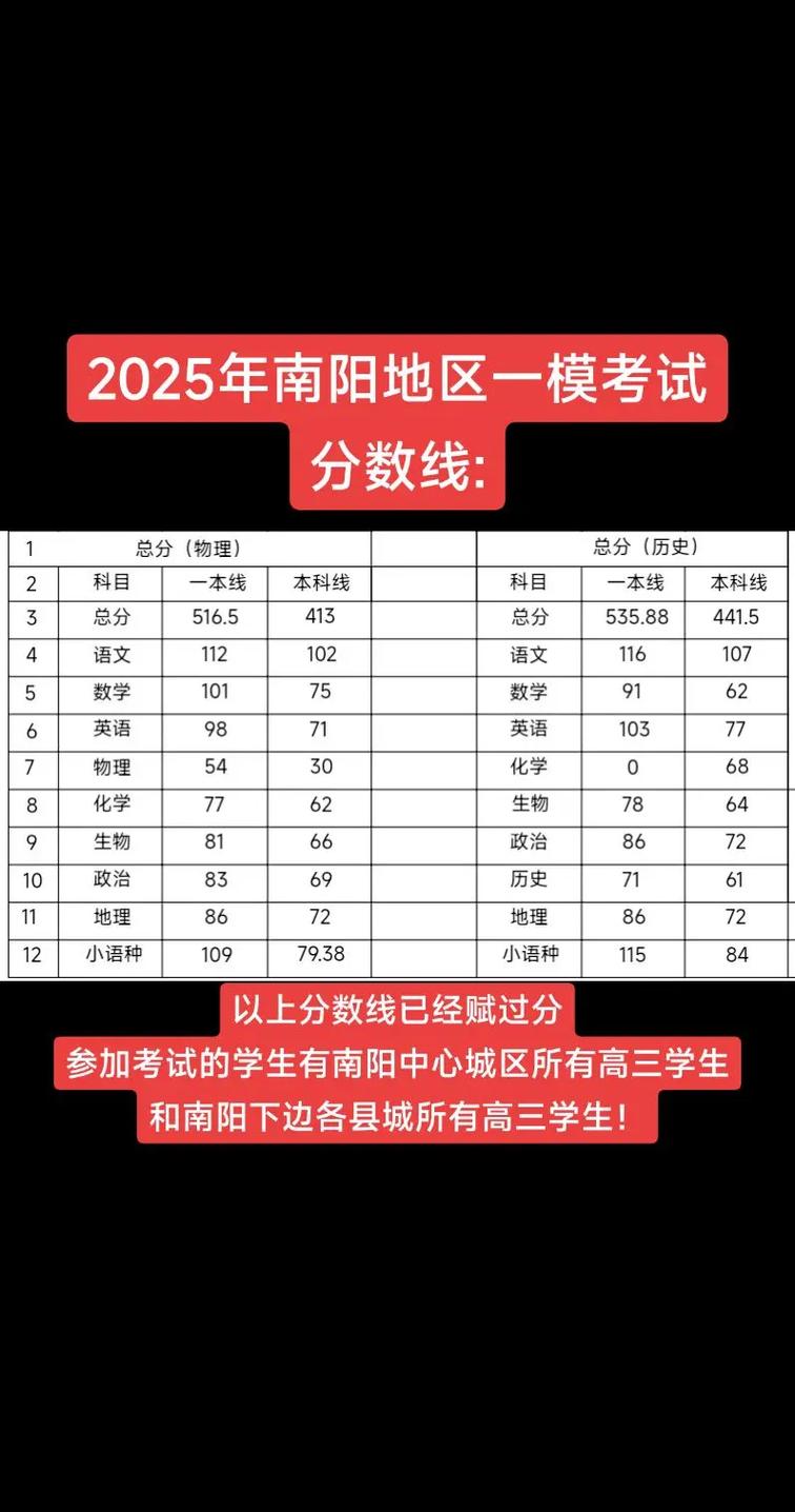 2025南阳高中分数线是多少？-图2