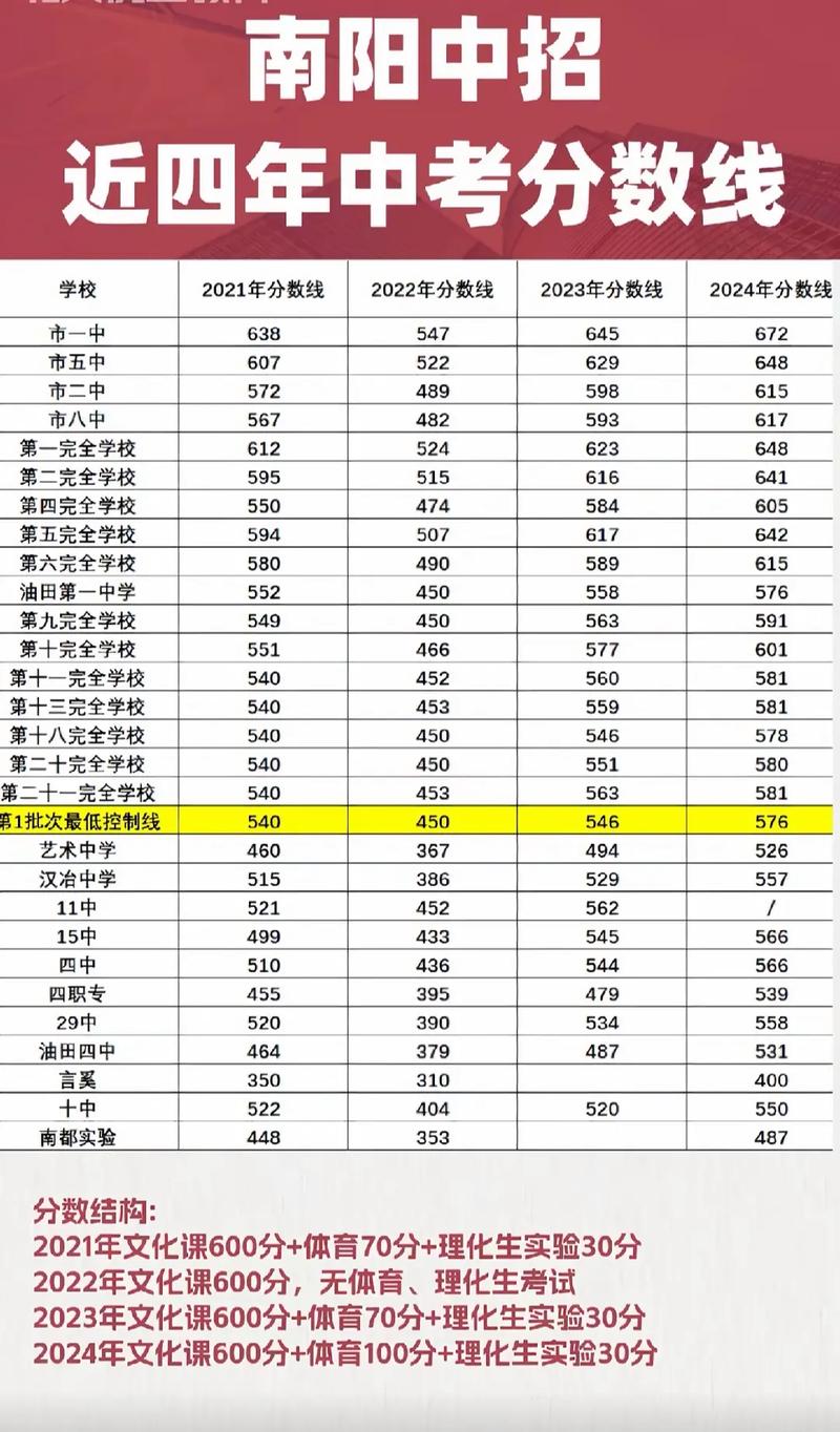 2025南阳高中分数线是多少？-图3