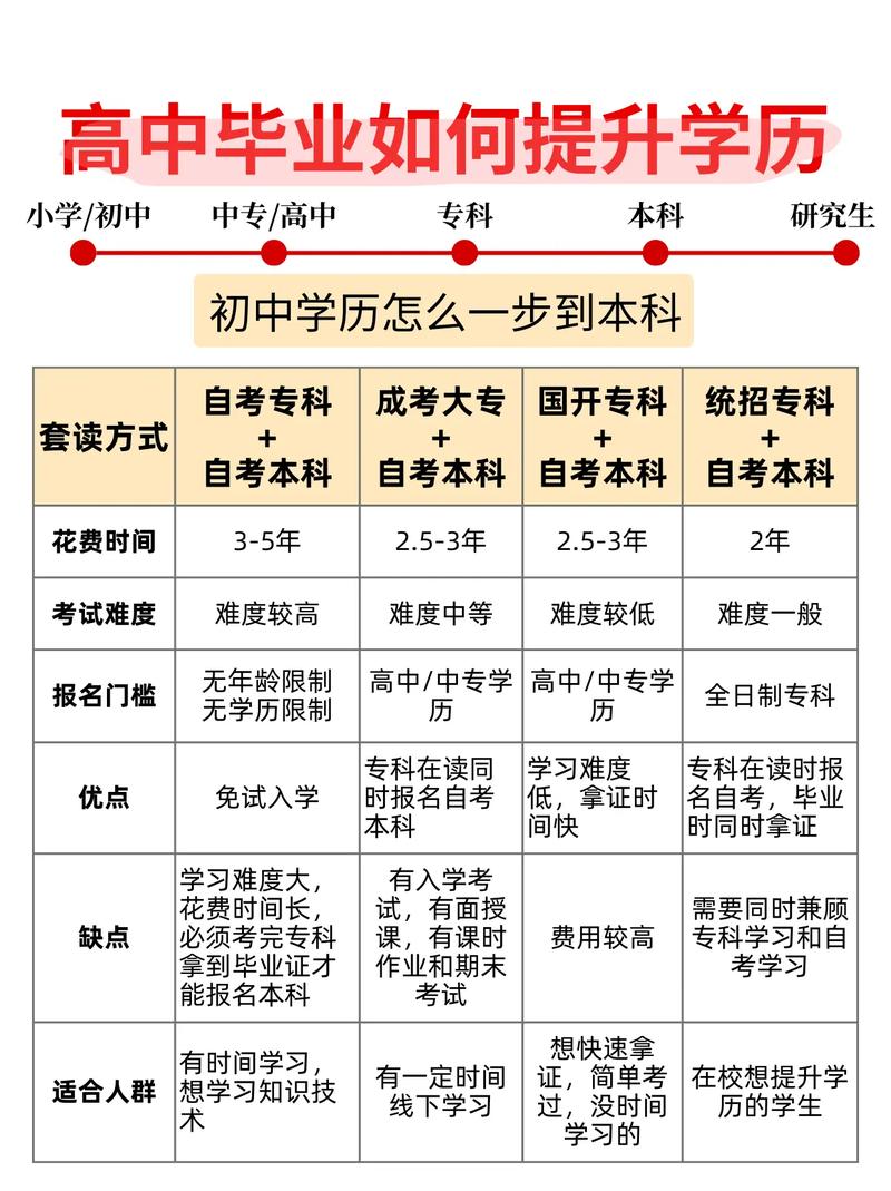 初中升大专与高中升大专有何区别?-图2 初中升大专与高中升大专有何区别?-图2