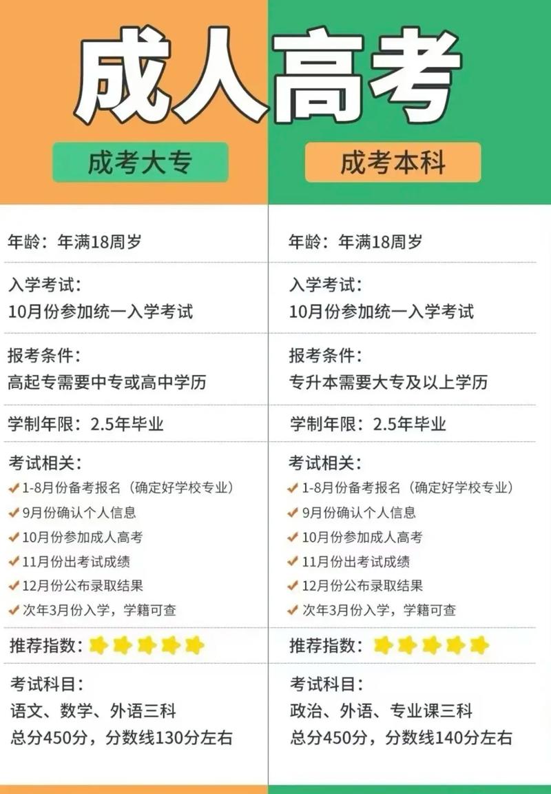 初中升大专与高中升大专有何区别?-图1 初中升大专与高中升大专有何区别?-图1