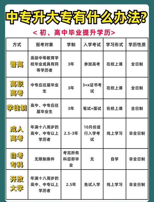 初中升大专与高中升大专有何区别？-图3