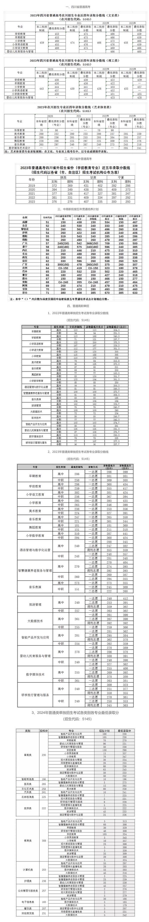 四川幼师学院录取分数线是多少?-图1 四川幼师学院录取分数线是多少?-图1