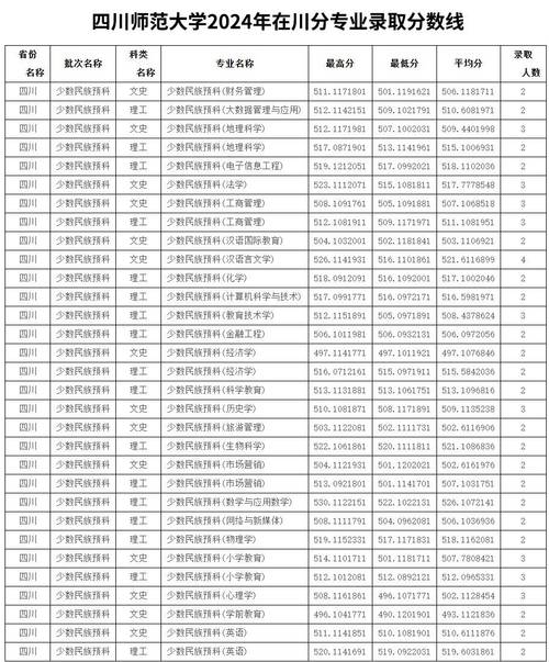 四川幼师学院录取分数线是多少?-图2 四川幼师学院录取分数线是多少?-图2