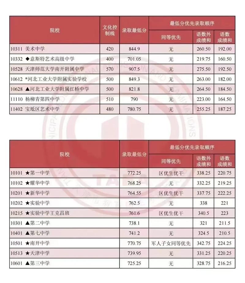 天津初中语数外满分各多少?-图3 天津初中语数外满分各多少?-图3