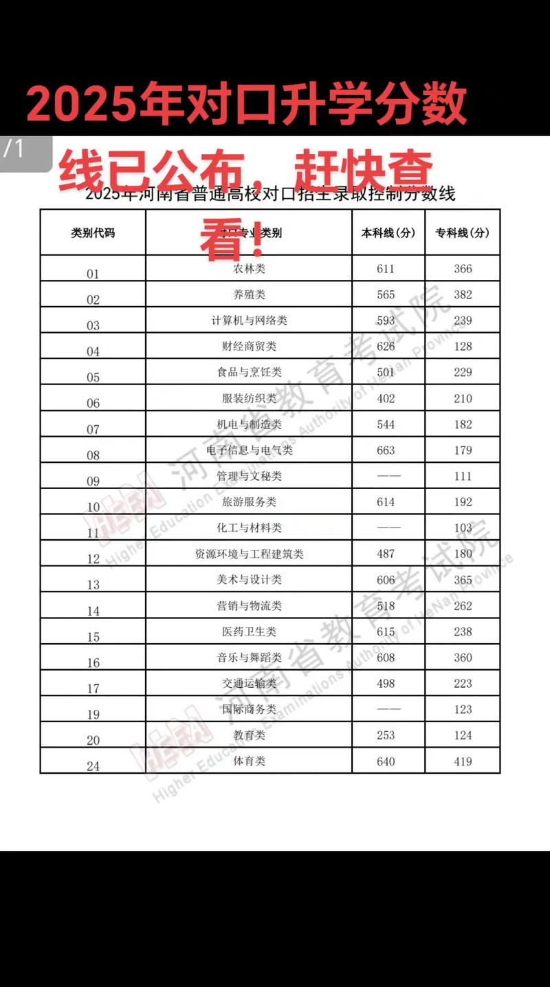 商丘幼师对口升学分数线是多少？-图2