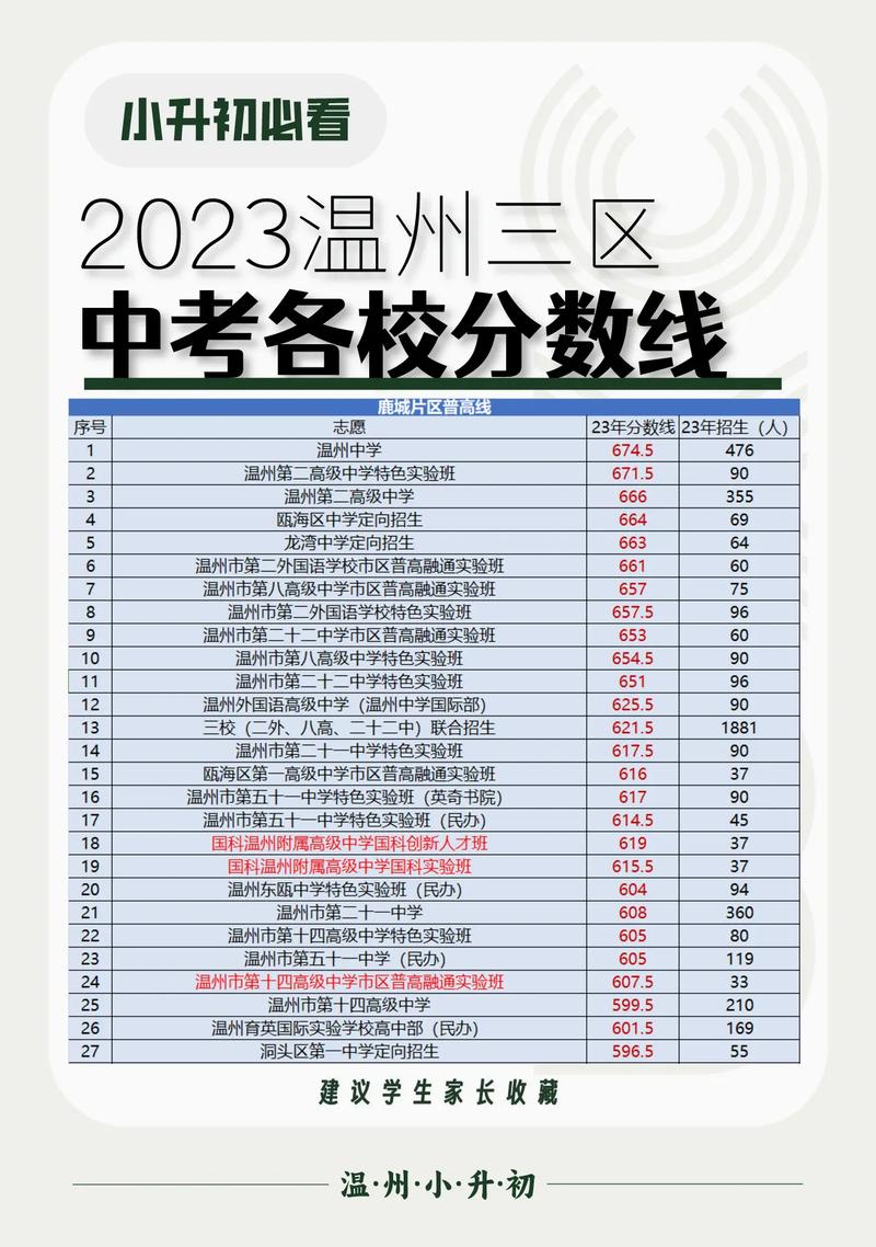 温州3+2幼师分数线是多少?-图3 温州3+2幼师分数线是多少?-图3