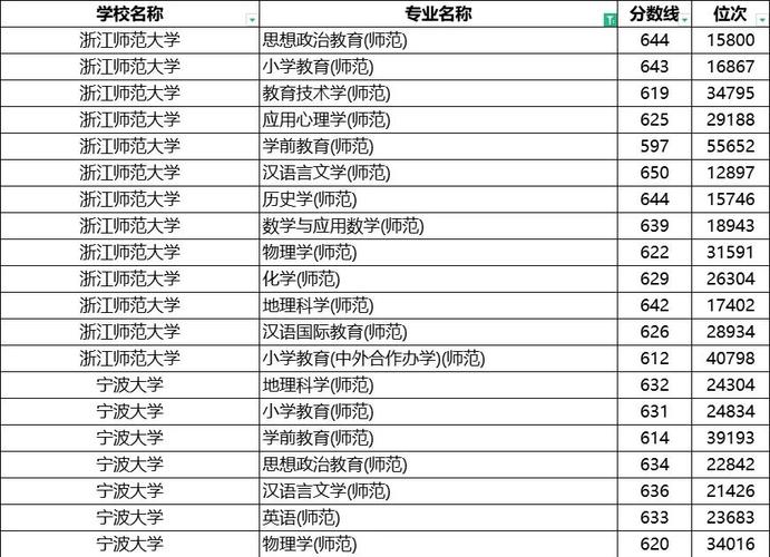 温州3+2幼师分数线是多少?-图1 温州3+2幼师分数线是多少?-图1