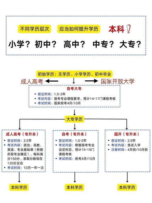 初中学历如何考取大专本科学历?-图3 初中学历如何考取大专本科学历?-图3