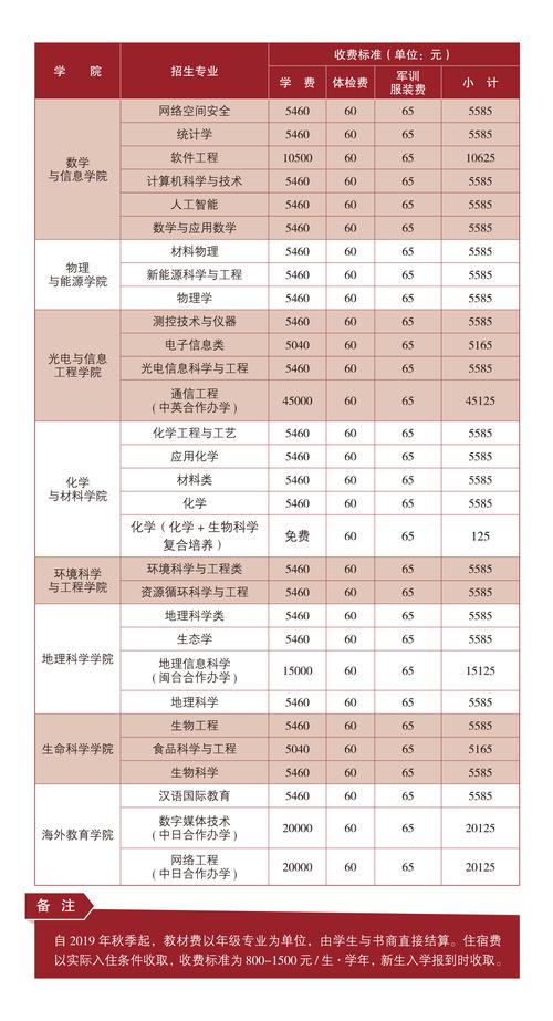 幼师专业学费一年大概要多少？-图3