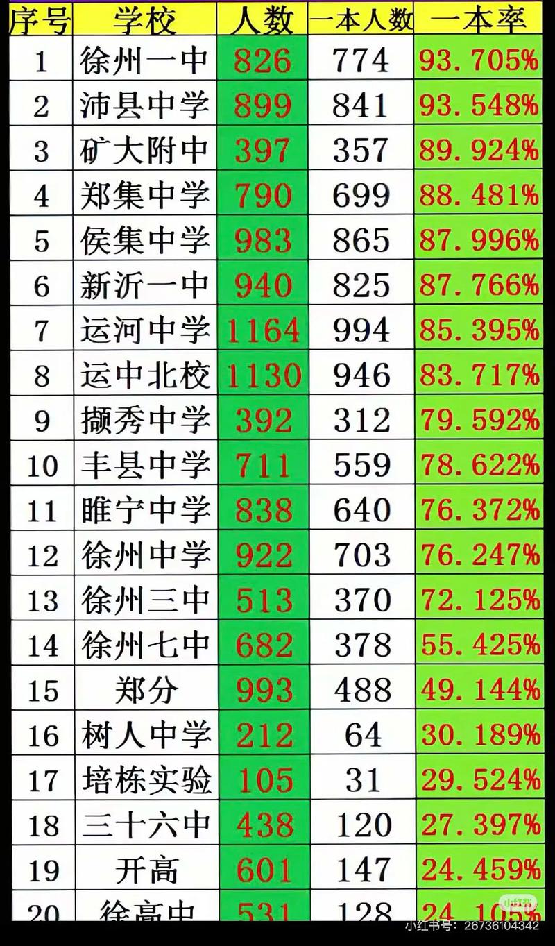 徐州高中排名哪家强?顶尖高中是哪所?-图1 徐州高中排名哪家强?顶尖高中是哪所?-图1