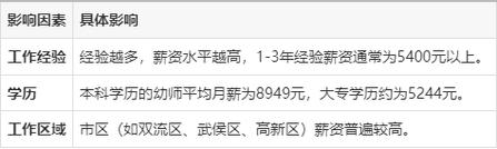成都研究生幼师工资待遇如何？-图1