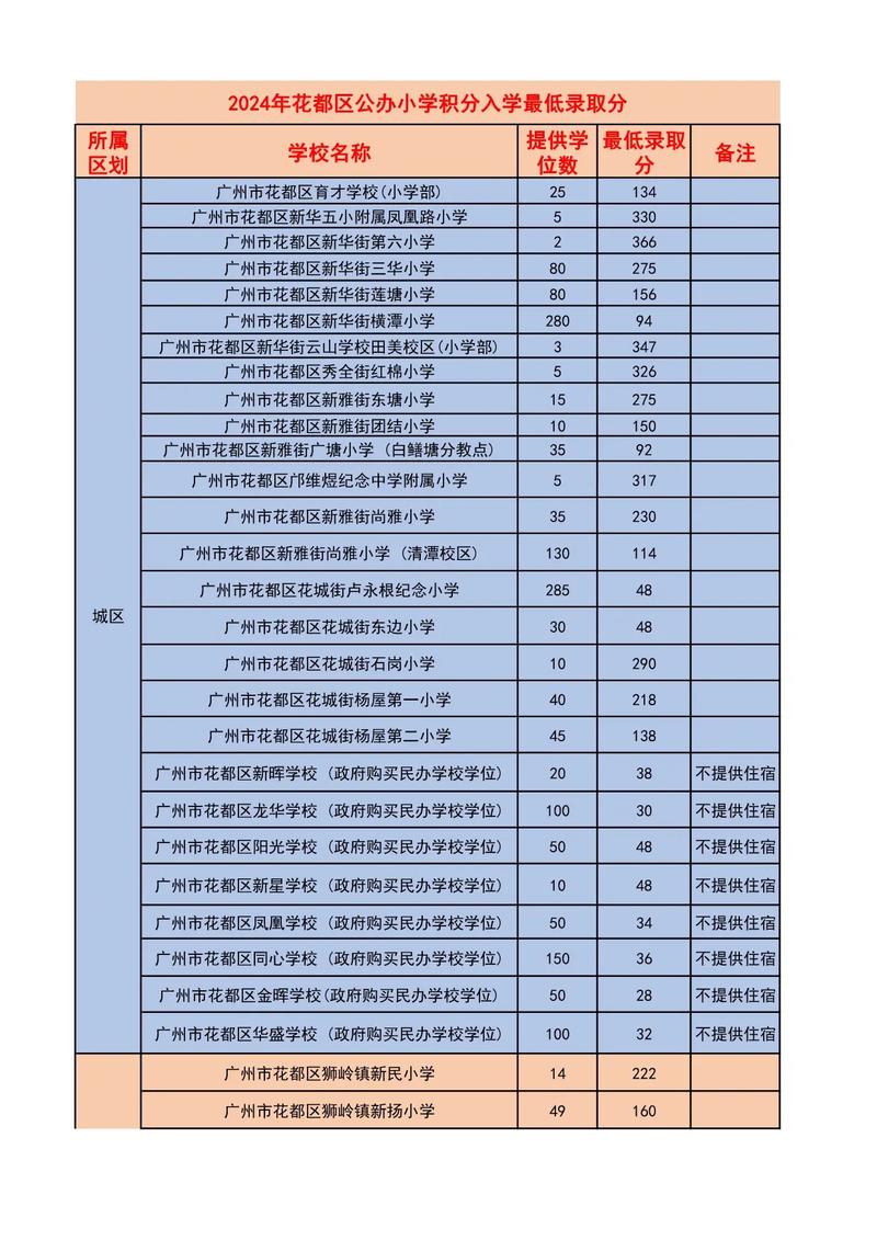 2025年花都小学招生政策何时发布?-图1 2025年花都小学招生政策何时发布?-图1