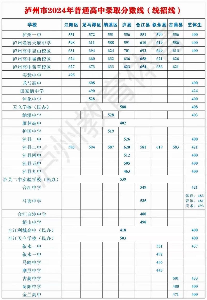 泸州市中考总分多少？-图2