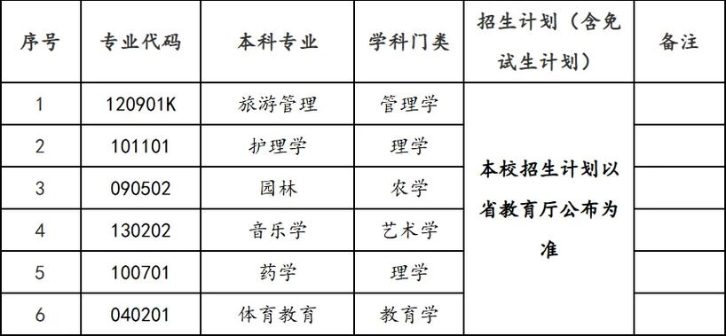 邵阳学院小学教育专升本怎么报？-图2