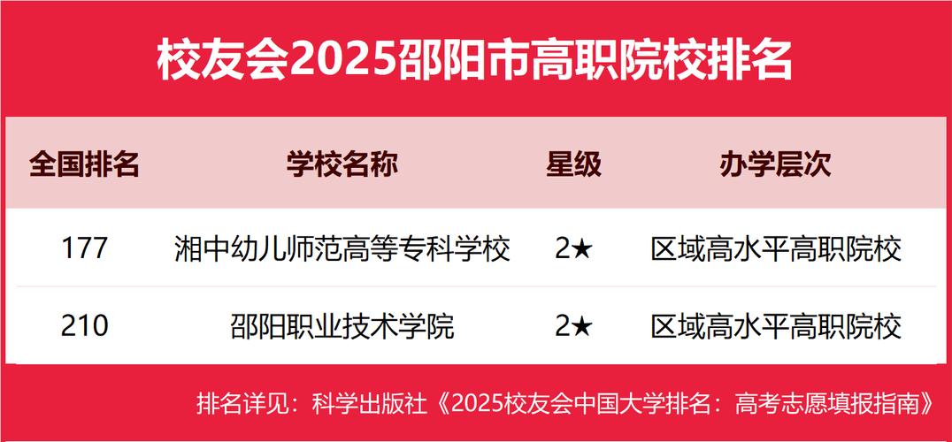 邵阳幼师职业学院有哪些？-图1