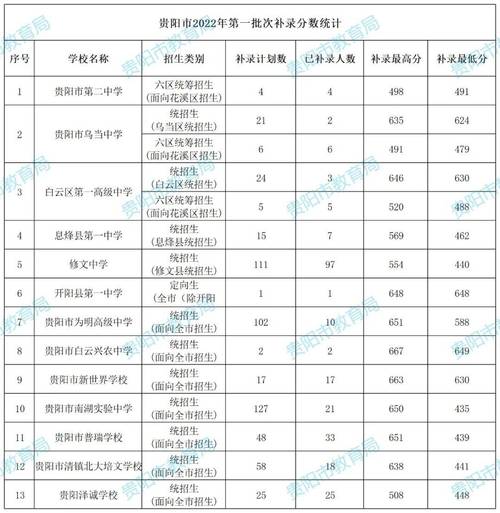 贵阳幼师学院录取分数线多少？-图3