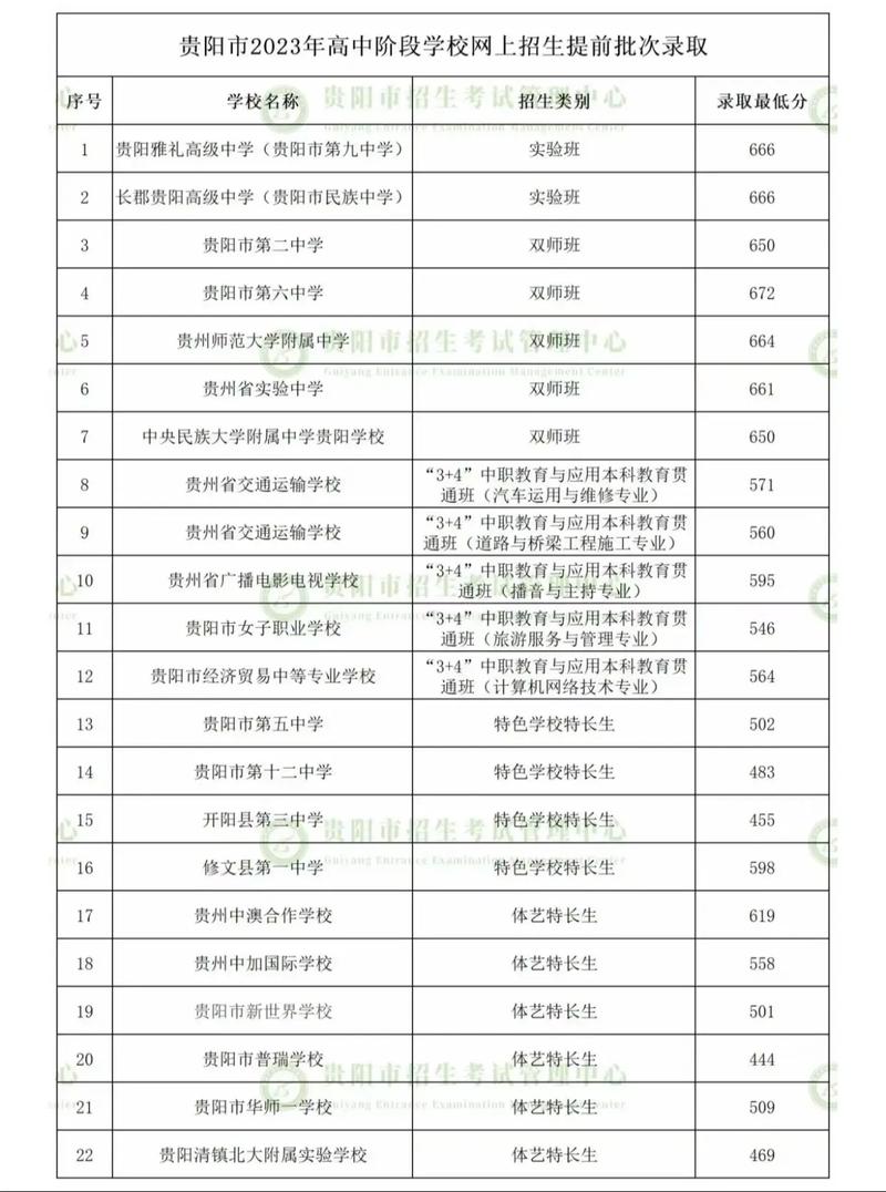 贵阳幼师学院录取分数线多少？-图2
