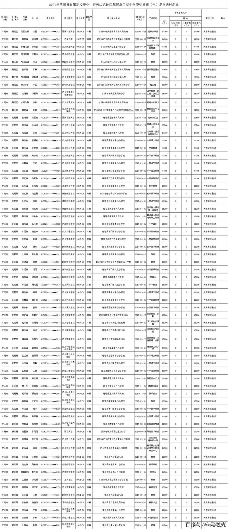 广元高中学费是多少？-图3