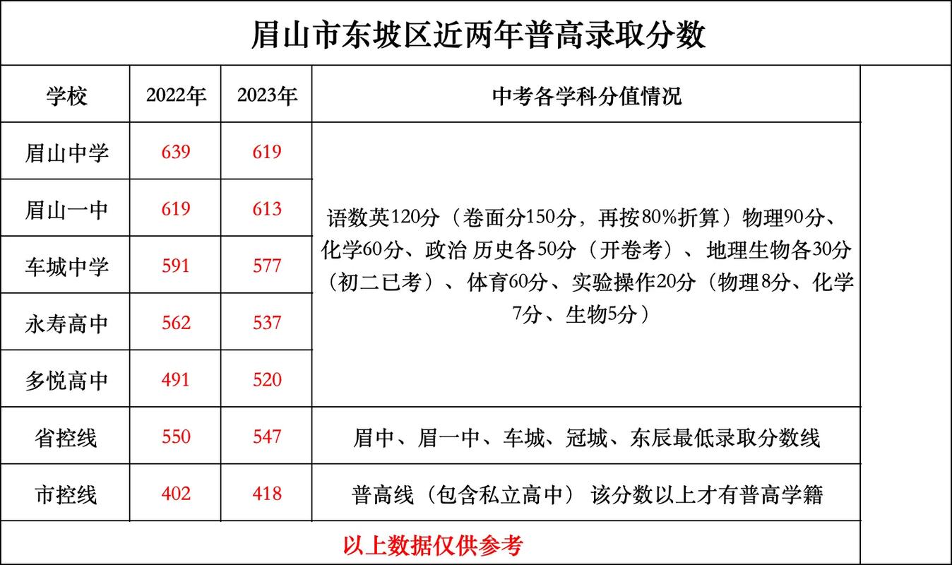 眉山初中语数外总分多少？-图1