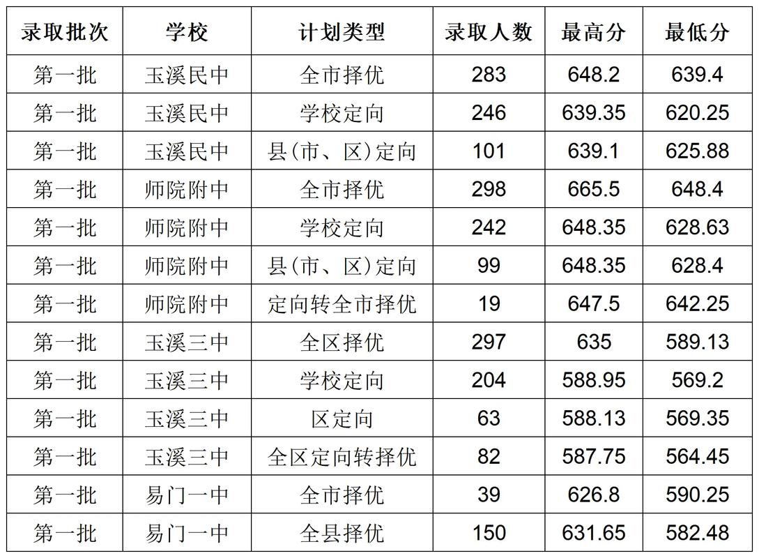 玉溪高中今年录取分数线多少？-图1