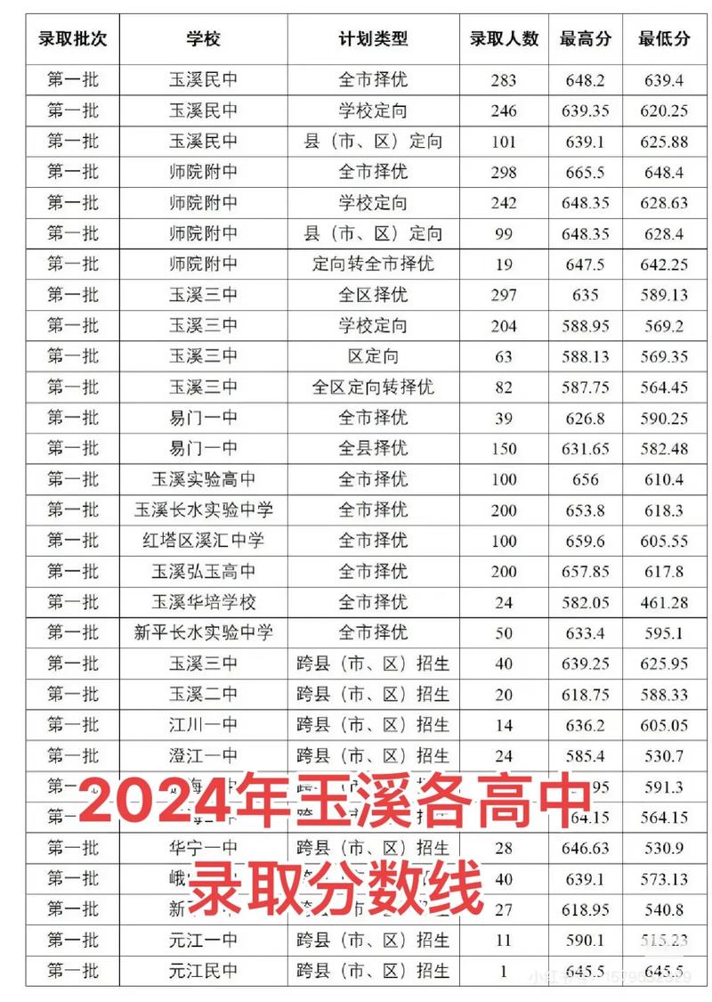 玉溪高中今年录取分数线多少？-图3