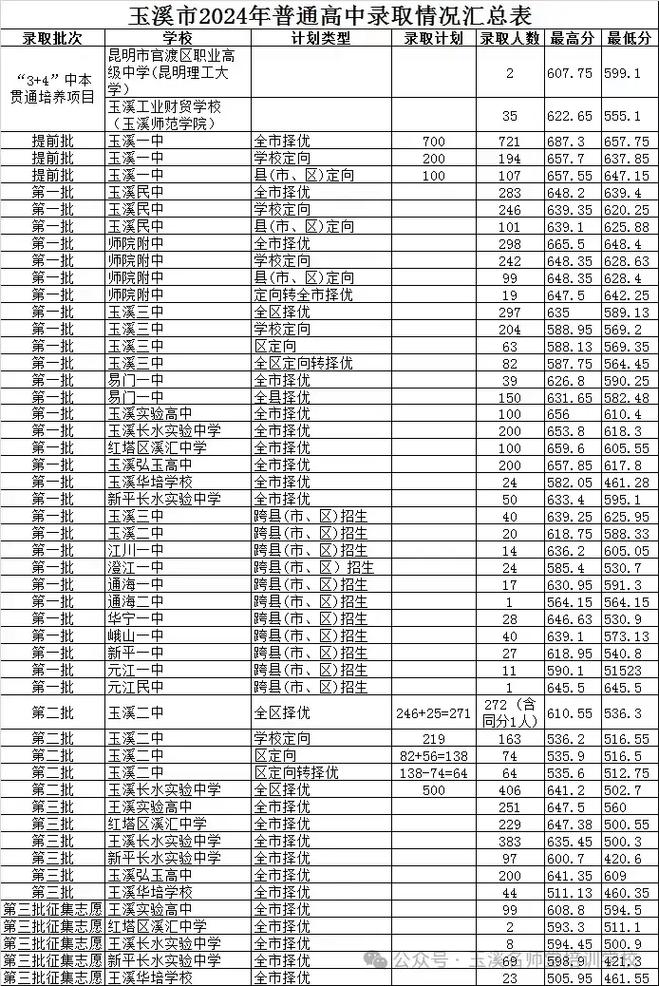玉溪高中今年录取分数线多少？-图2