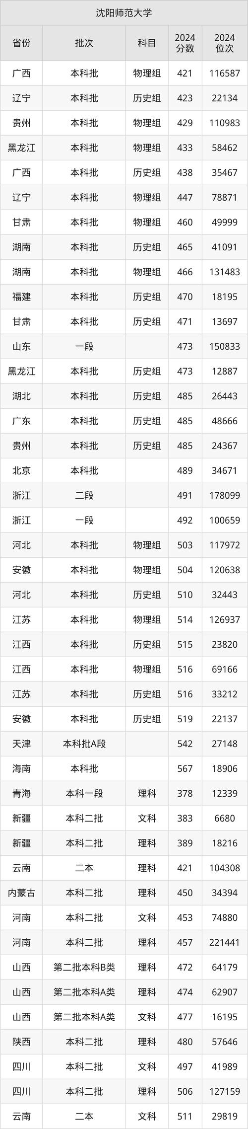 沈阳师范幼师专业分数线多少？-图2