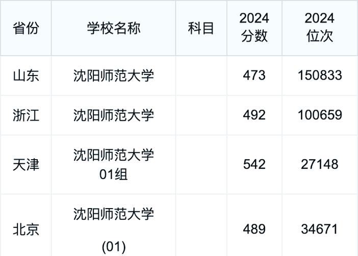 沈阳师范幼师专业分数线多少？-图3