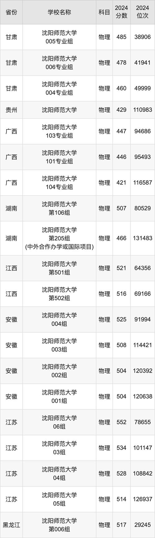 沈阳师范幼师专业分数线多少？-图1