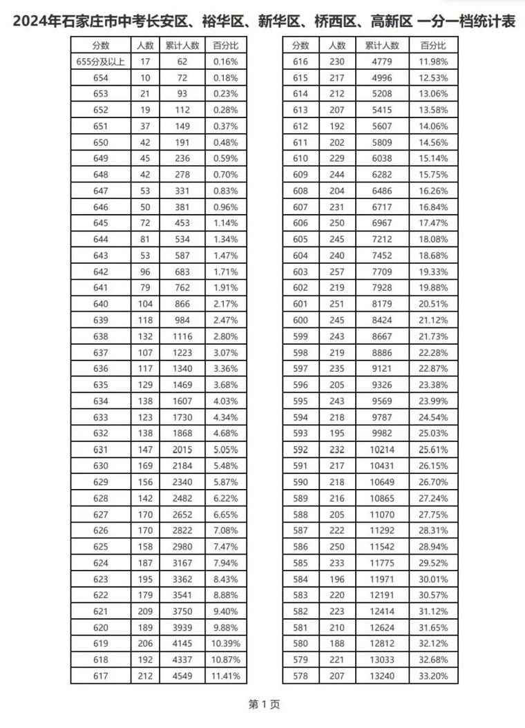 石家庄初中科目分数怎么查？-图1