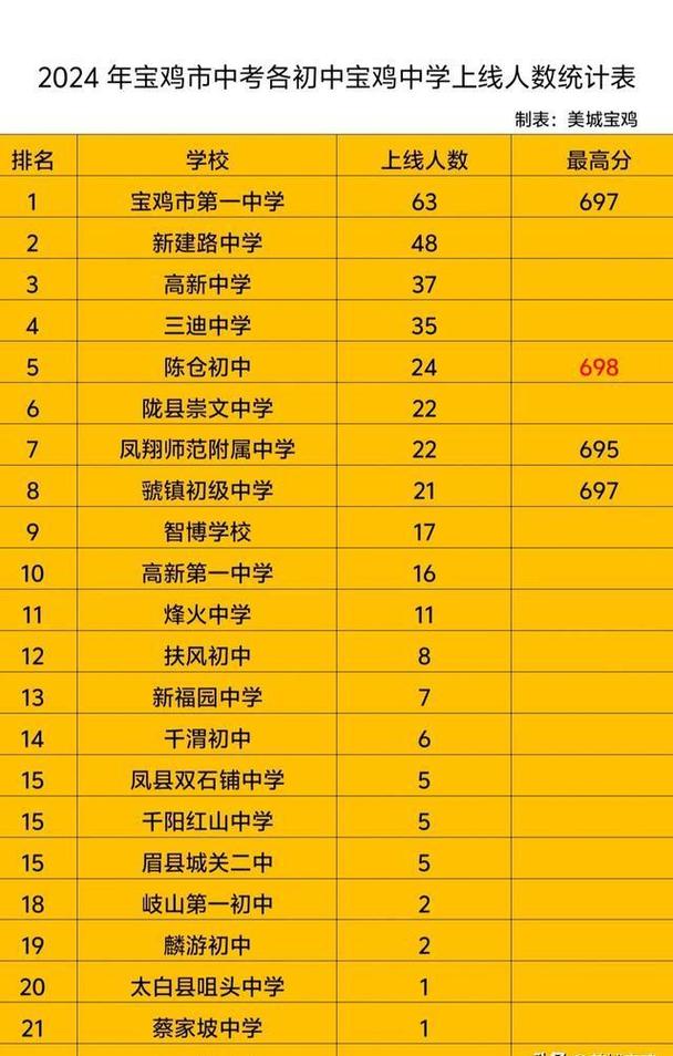 宝鸡市初中2025排名将如何变化？-图1