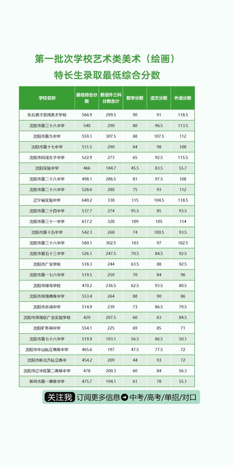 沈阳幼师学校录取分数线是多少？-图2