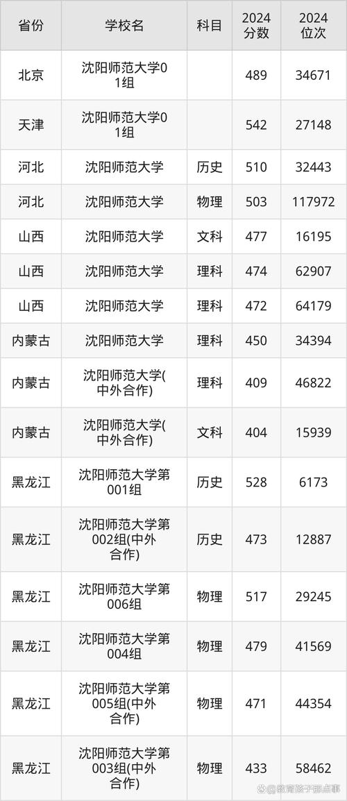 沈阳幼师学校录取分数线是多少？-图3