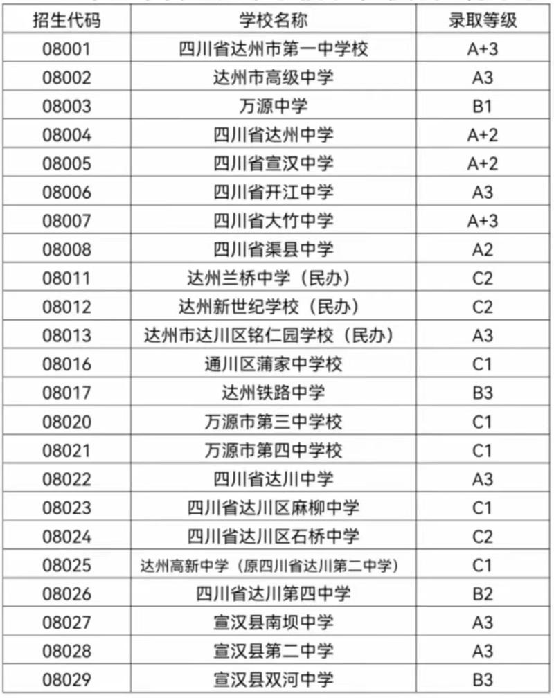 达州中学高中招生标准有哪些具体要求？-图3