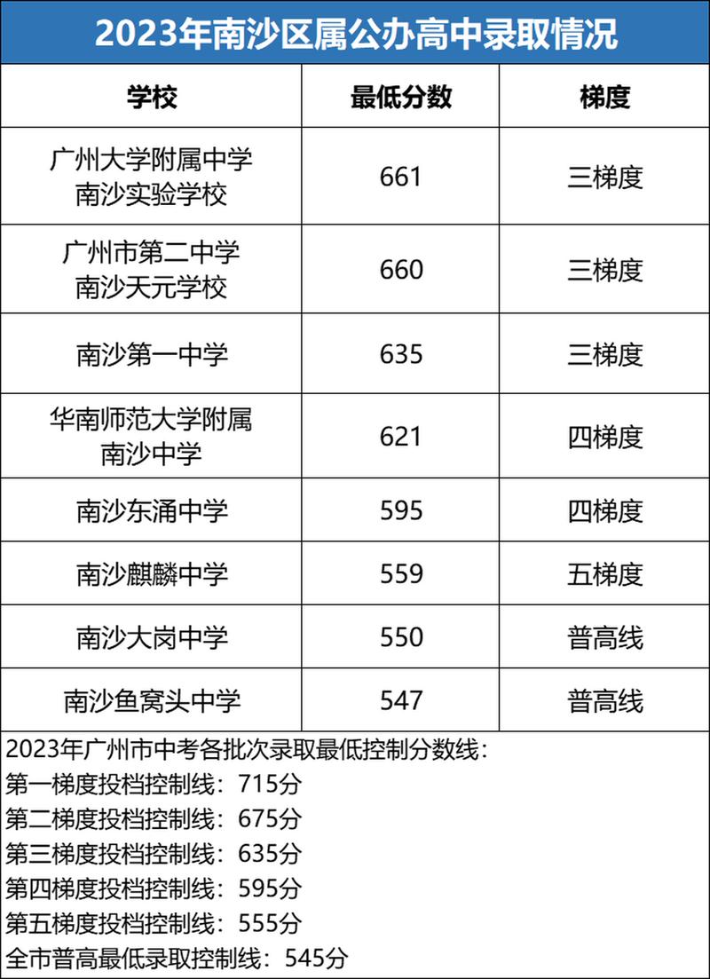 南沙区有哪些好的高中-图2