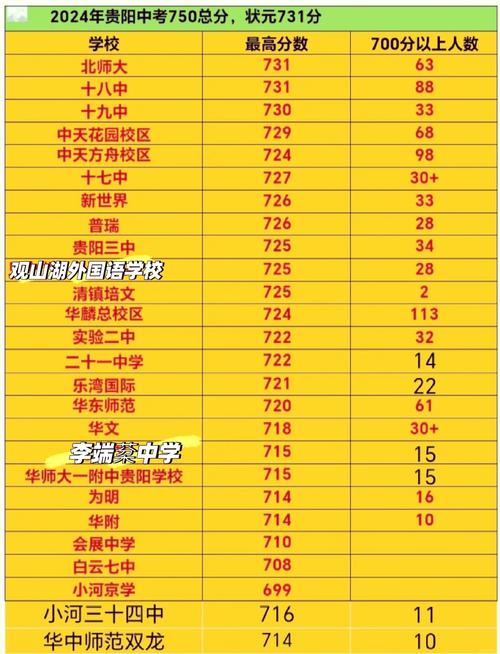 贵阳初中有哪些公办学校-图3 贵阳初中有哪些公办学校-图3