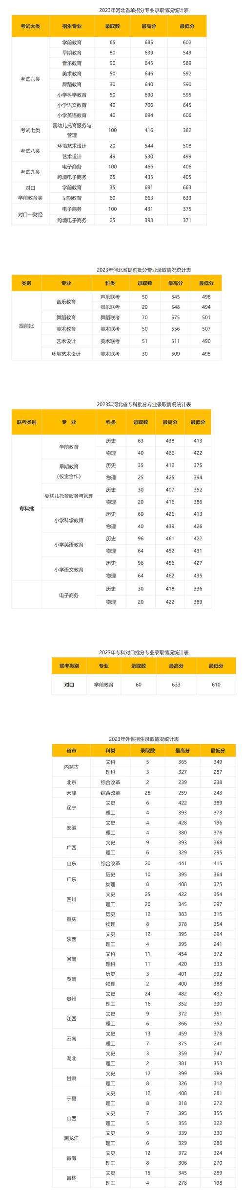 大专幼师分数线是多少?-图1 大专幼师分数线是多少?-图1