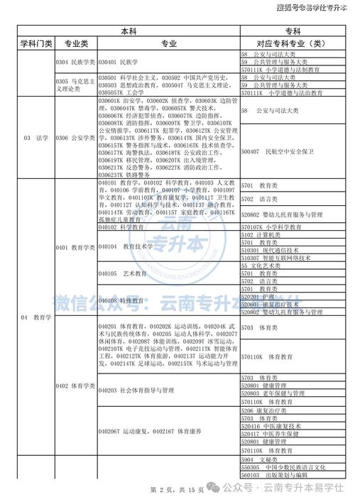 云南小学教育专升本怎么考?-图3 云南小学教育专升本怎么考?-图3