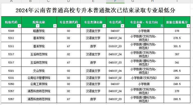云南小学教育专升本怎么考?-图2 云南小学教育专升本怎么考?-图2