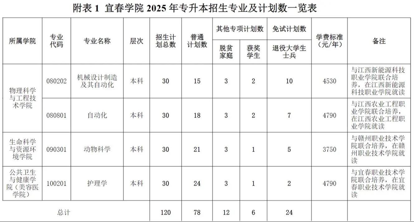 宜春学院小学教育专升本-图3