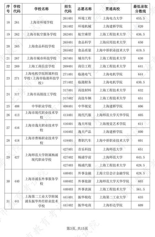 上海高中没毕业上中专-图1 上海高中没毕业上中专-图1