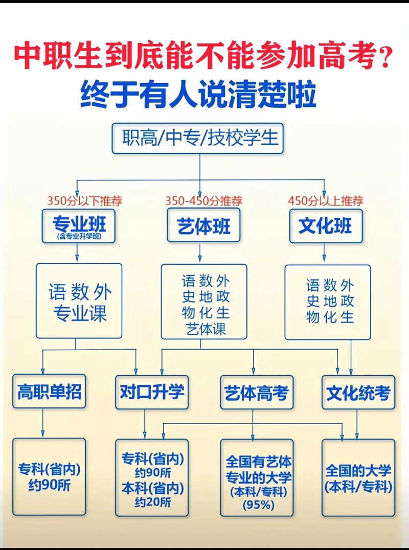 初中中专能参加高考吗？-图1