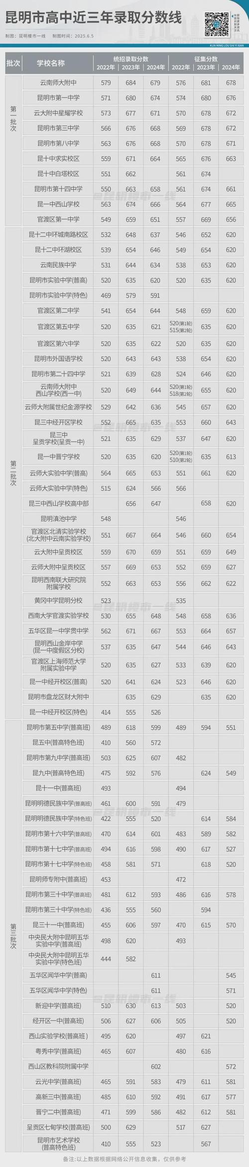 昆明高中招生代码是什么？-图3