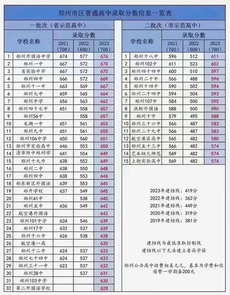 郑州的音乐高中多少分-图3 郑州的音乐高中多少分-图3