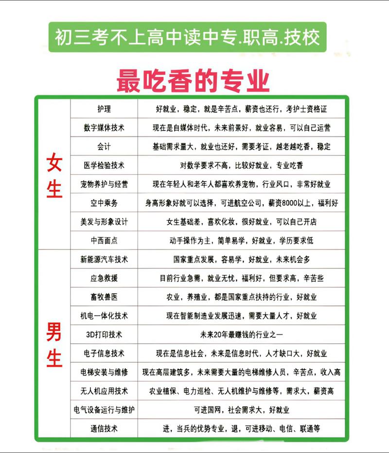 初中没毕业读哪些职校好-图2 初中没毕业读哪些职校好-图2