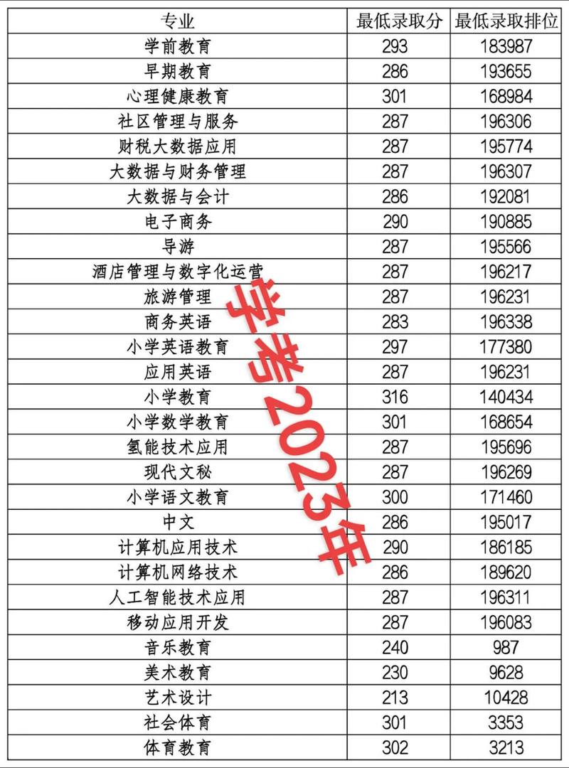 2025幼师大学分数线多少？-图3