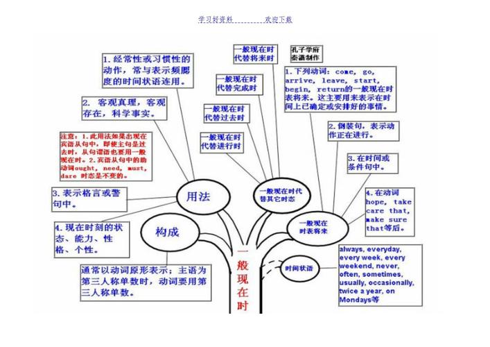 小学英语语法脑图怎么学更高效？-图1