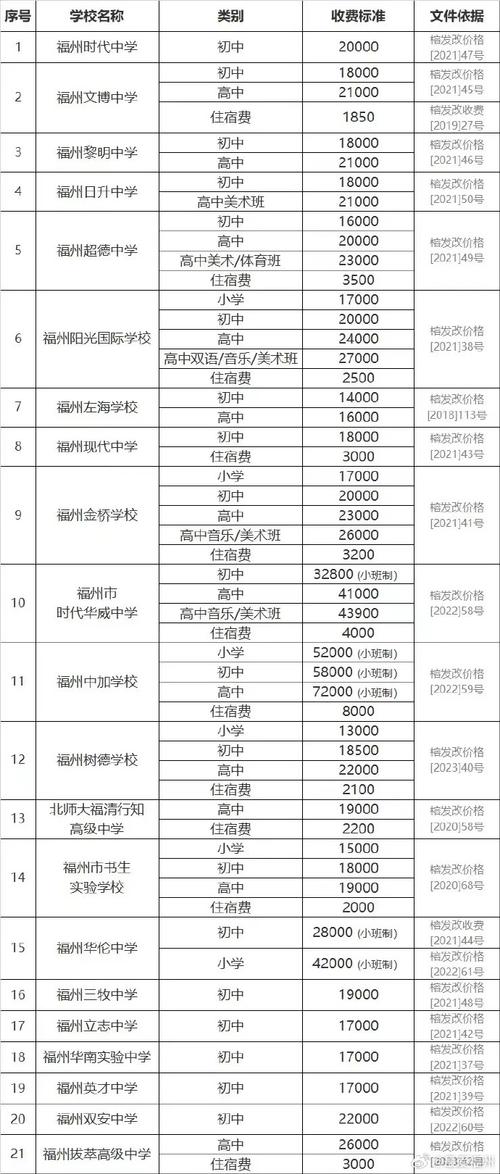 福州幼师学校学费多少钱-图1 福州幼师学校学费多少钱-图1