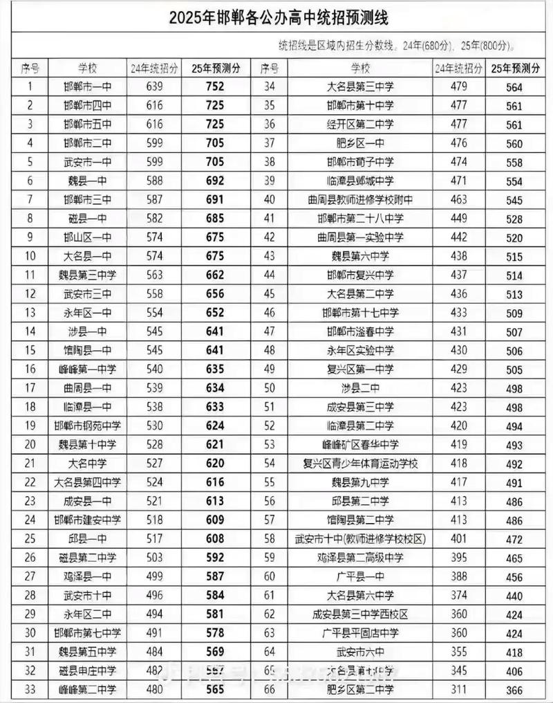 邯郸市初中排名2025-图3